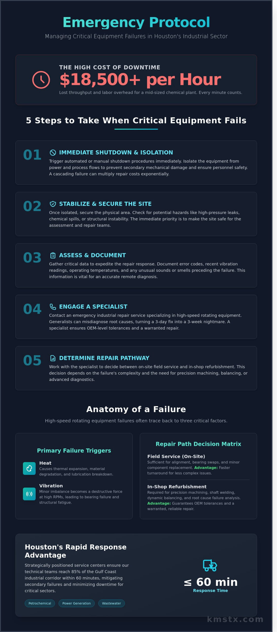 Emergency Industrial Repair in Houston: 24/7 Response for Critical Rotating Equipment