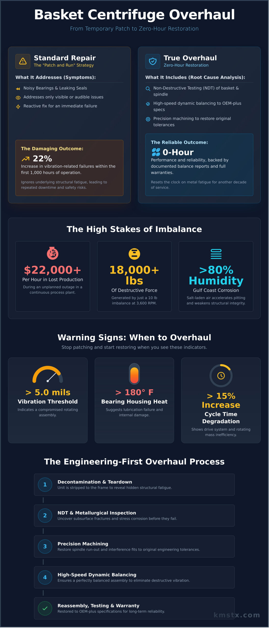 Industrial Basket Centrifuge Overhaul: A Technical Guide to Restoration