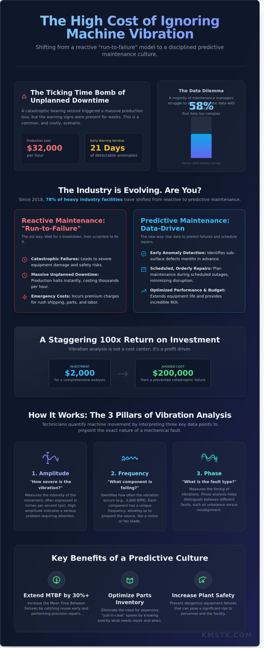 Industrial Equipment Vibration Analysis: A Practical Guide to Predictive Maintenance