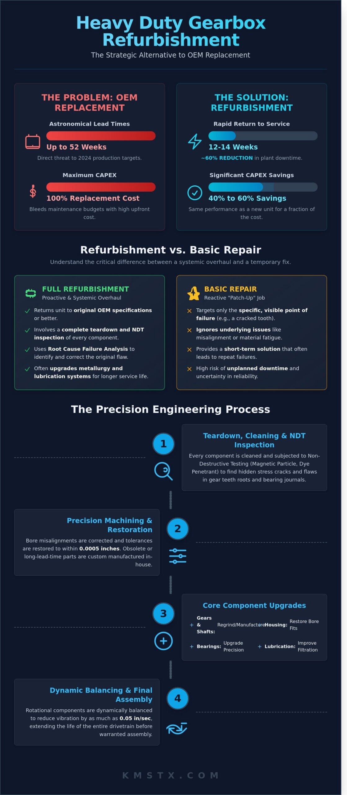 Heavy Duty Gearbox Refurbishment: A Technical Guide to Industrial Asset Restoration
