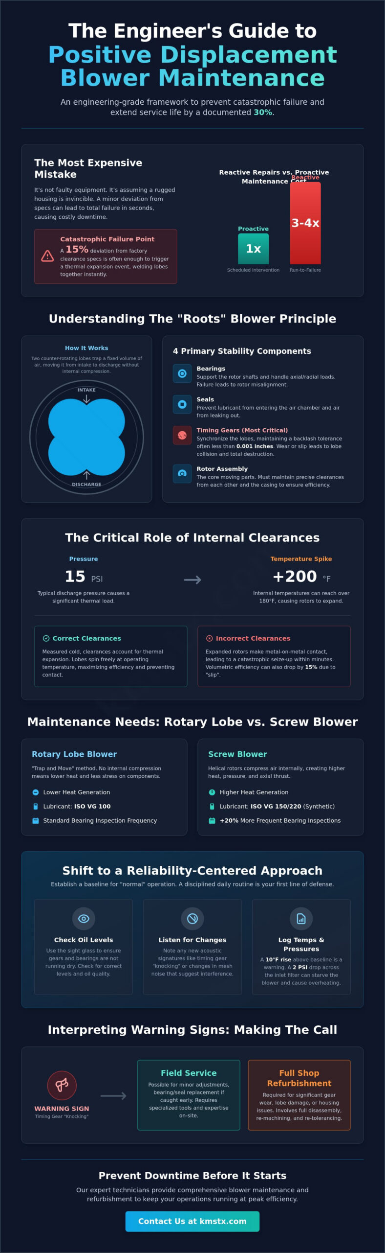 Positive Displacement Blower Maintenance: A Technical Guide to Industrial Reliability