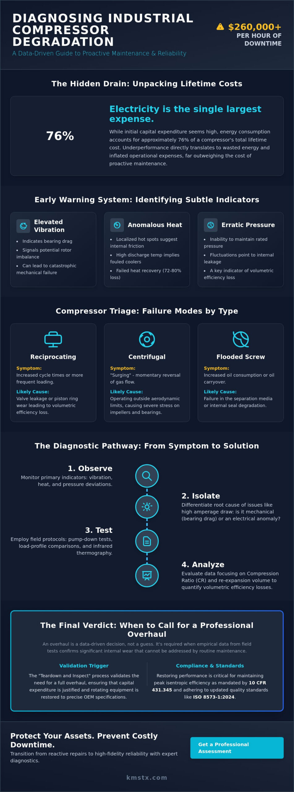 Diagnosing Compressor Performance Issues: A Field Expert’s Guide to Industrial Reliability