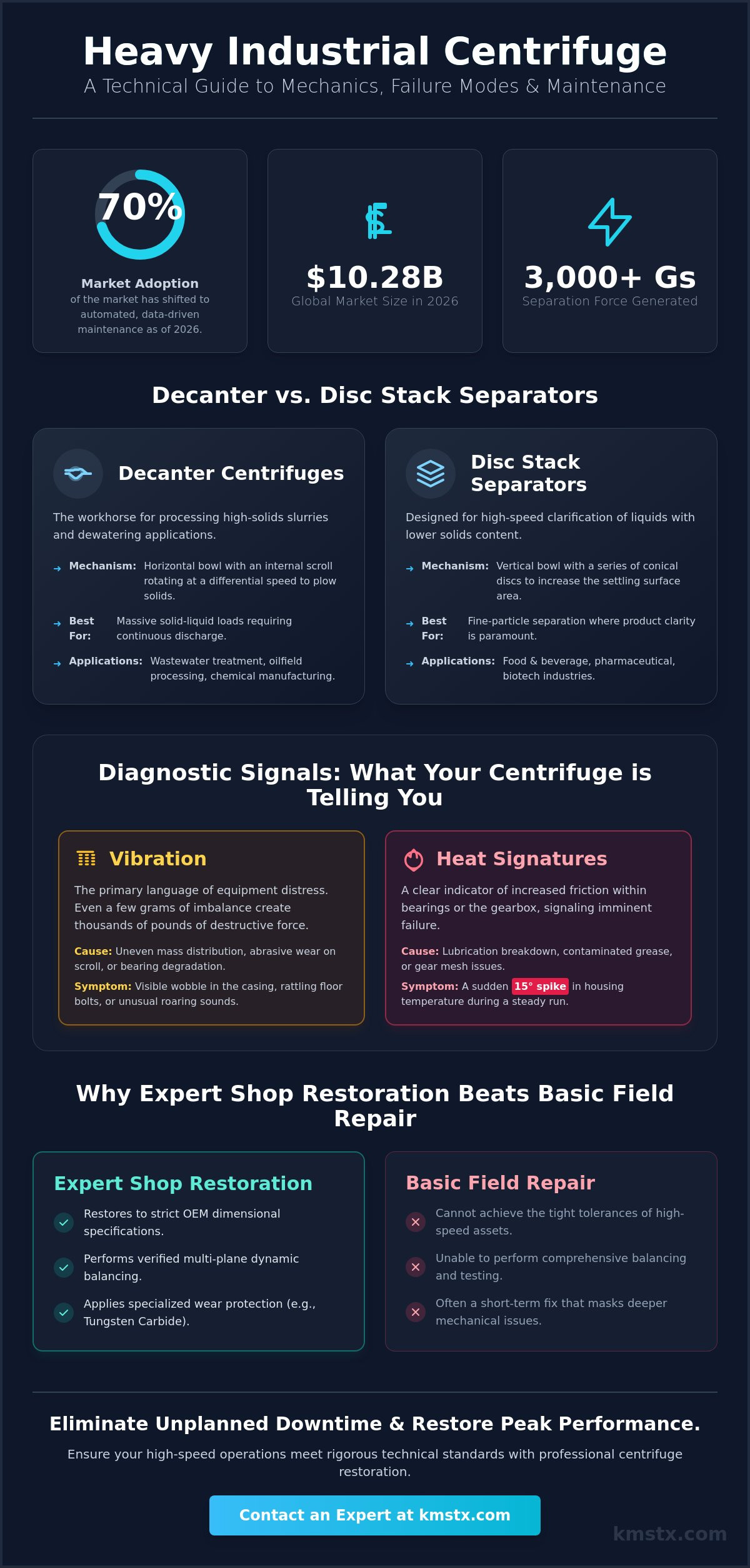 Industrial Centrifuge Guide: Maintenance, Repair, and Performance Optimization